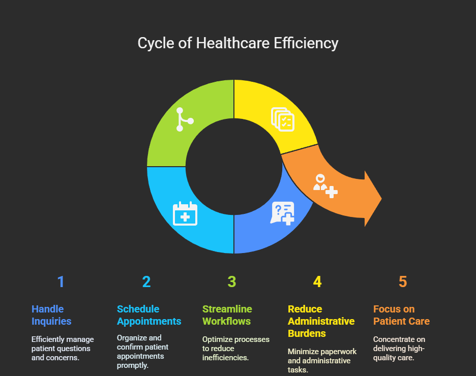 cycle of healthcare efficiency