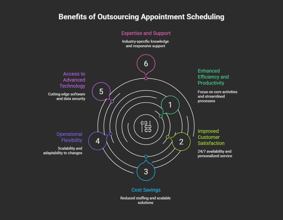 appointment scheduling services
