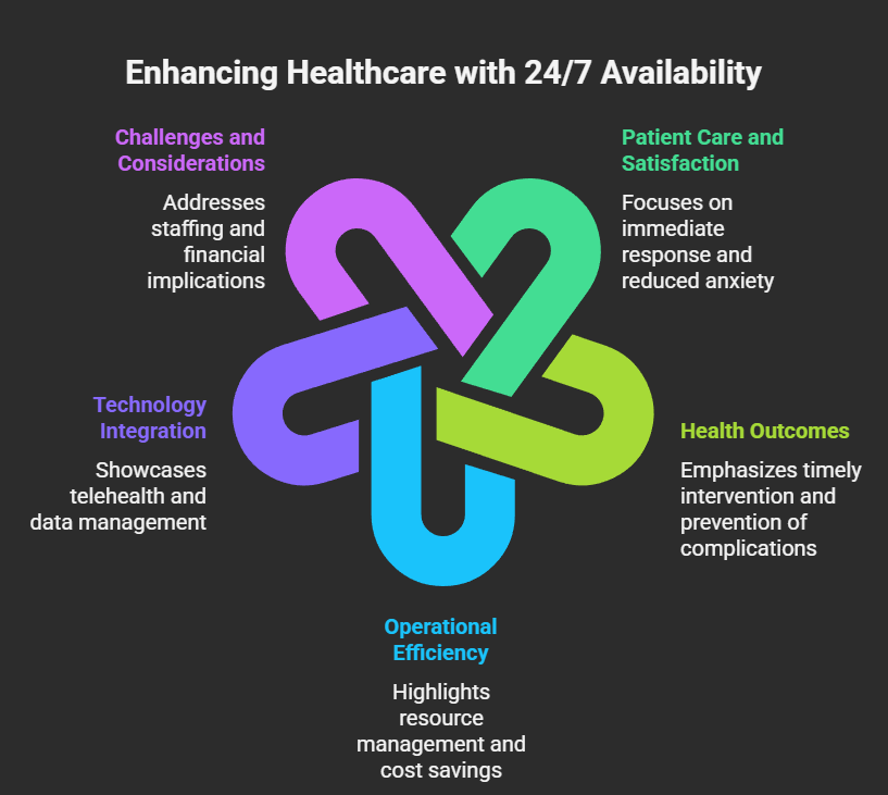 Enhancing Healthcare with 247 Availability