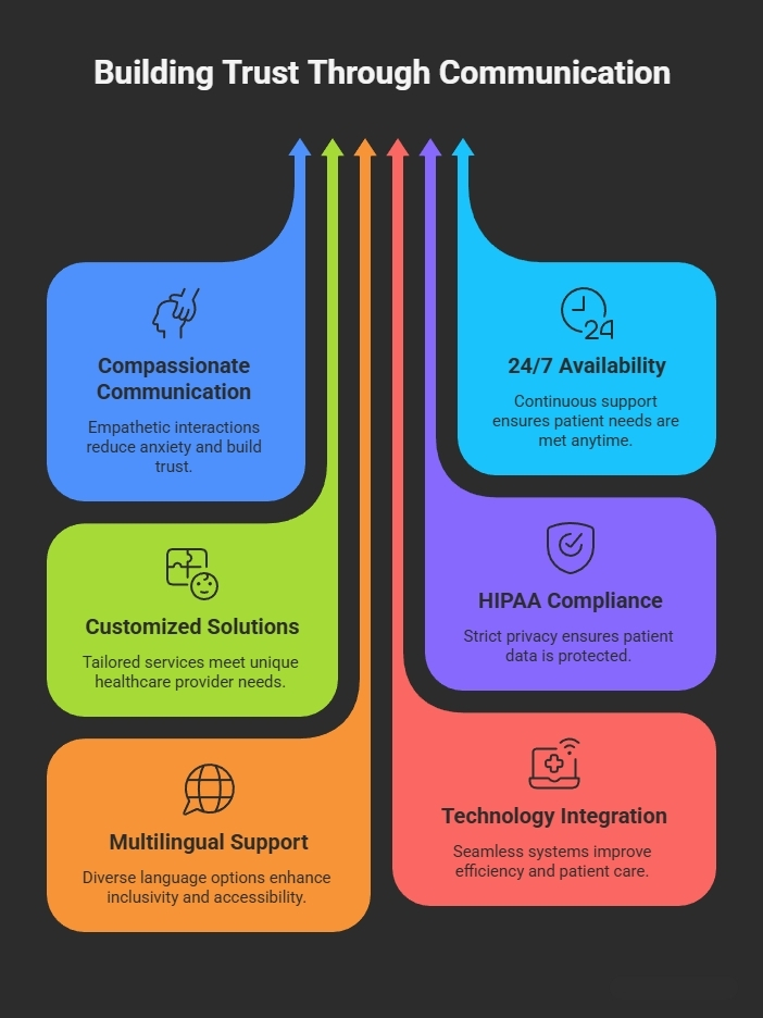 Medical Answering & Patient Communication